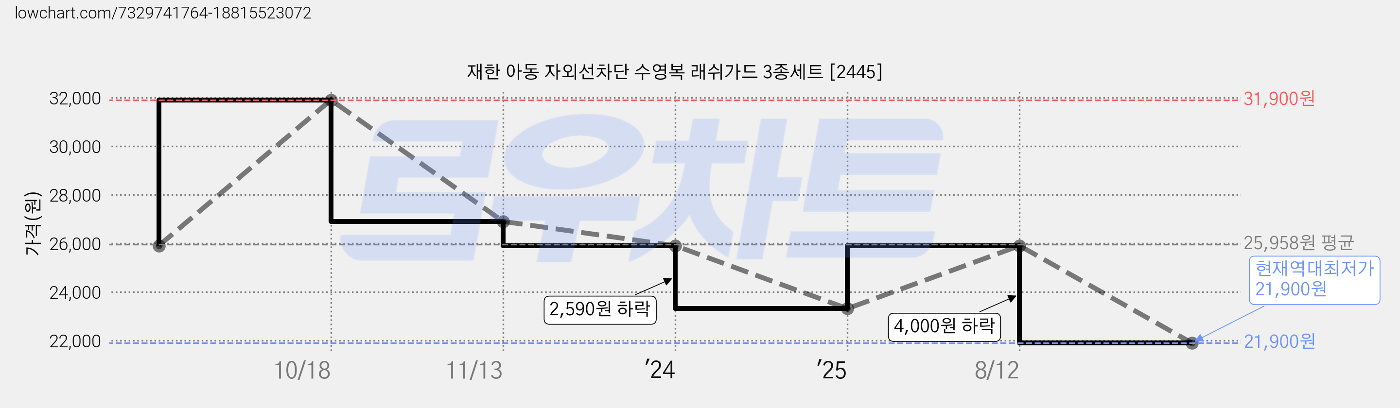 재한 아동 자외선차단 수영복 래쉬가드 3종세트 [2445] 가격 변동 차트, 현재가 21,900원, 역대최저가