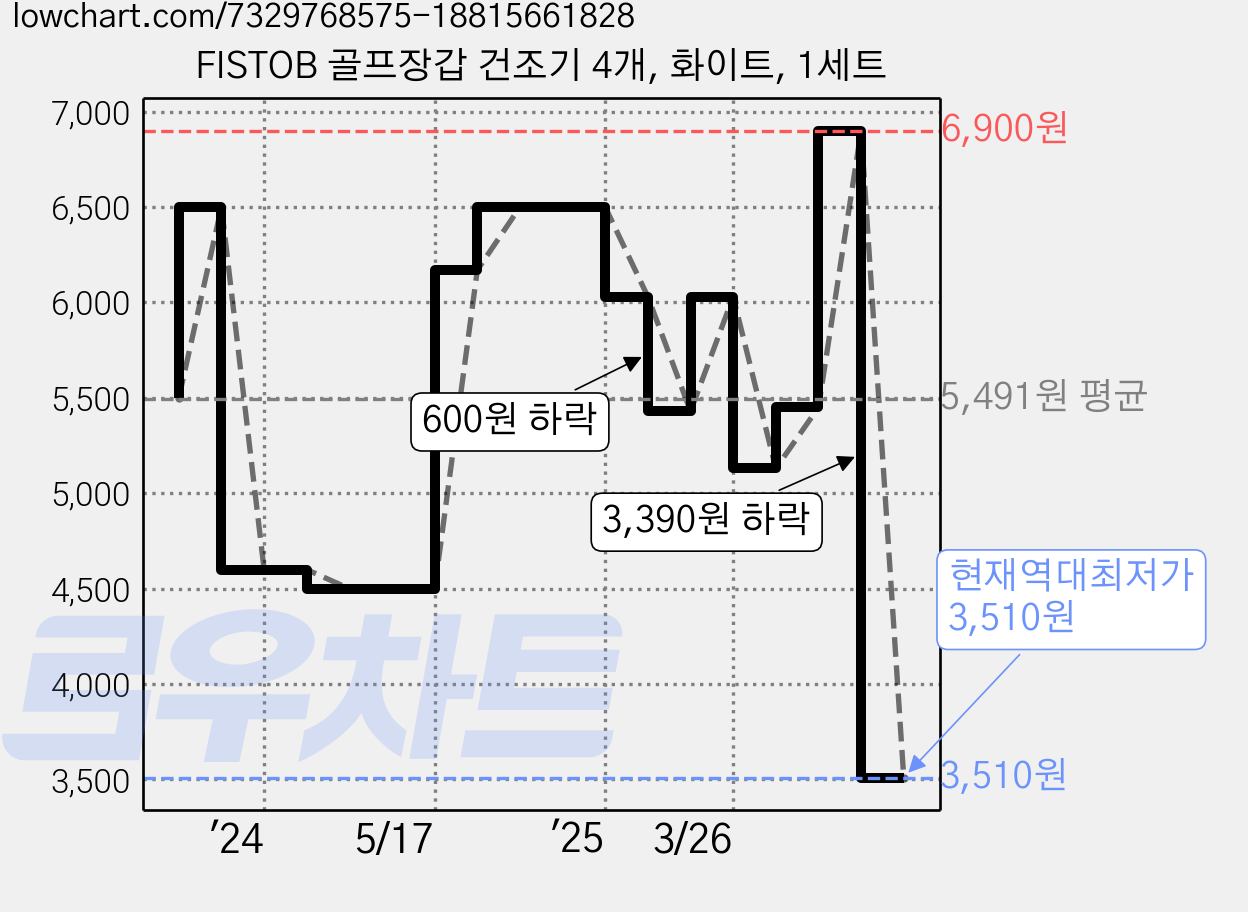 FISTOB 골프장갑 건조기 4개, 화이트, 1세트 가격 변동 차트, 현재가 3,510원, 역대최저가