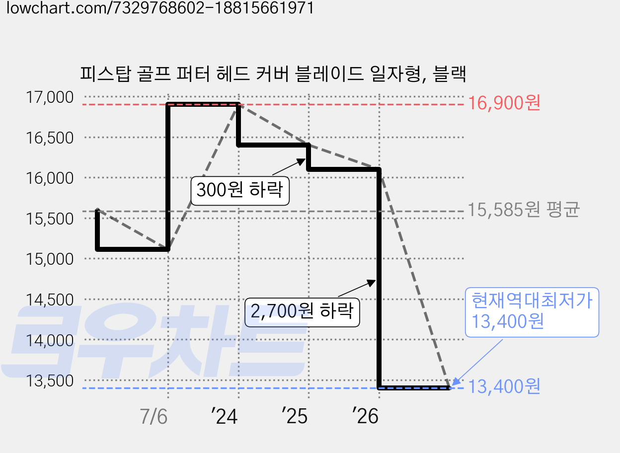 피스탑 골프 퍼터 헤드 커버 블레이드 일자형, 블랙 가격 변동 차트, 현재가 13,400원, 역대최저가