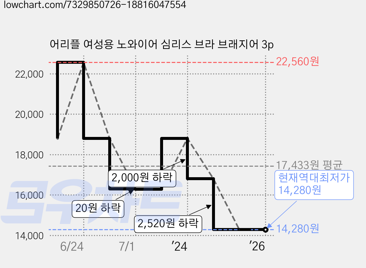 어리플 여성용 노와이어 심리스 브라 브래지어 3p 가격 변동 차트, 현재가 14,280원, 역대최저가