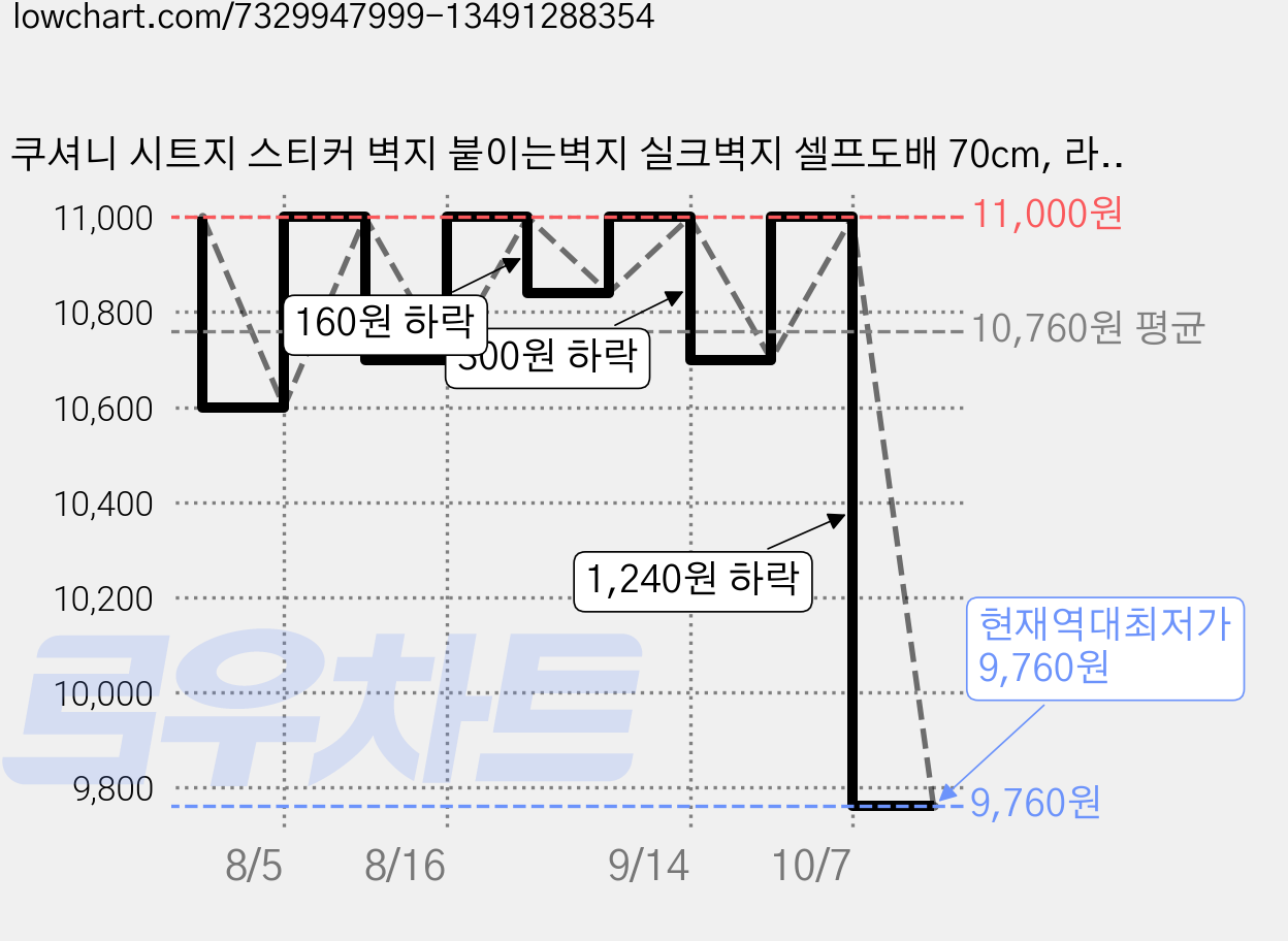 쿠셔니 시트지 스티커 벽지 붙이는벽지 실크벽지 셀프도배 70cm, 라임그린 가격 변동 차트, 현재가 9,760원, 역대최저가