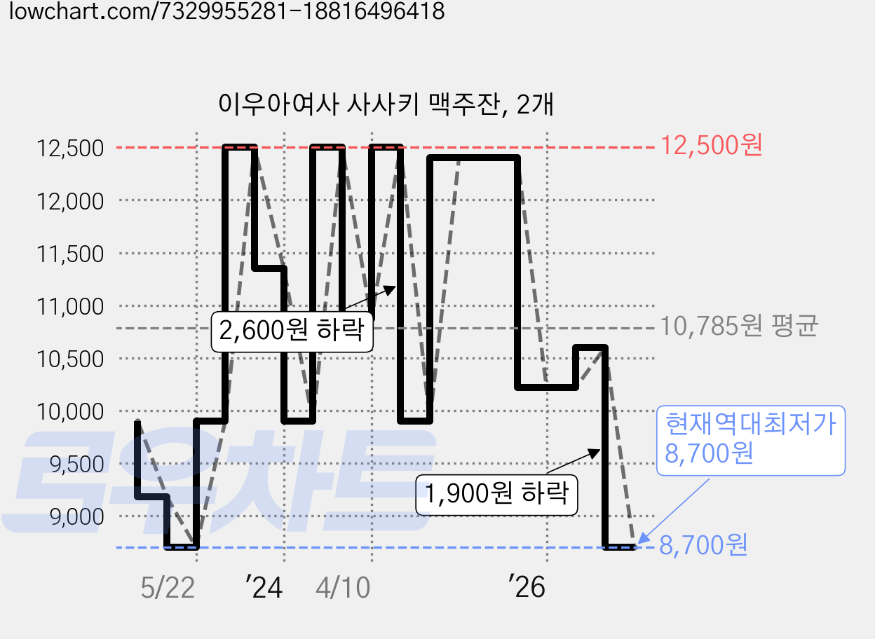 이우아여사 사사키 맥주잔, 2개 가격 변동 차트, 현재가 8,700원, 역대최저가