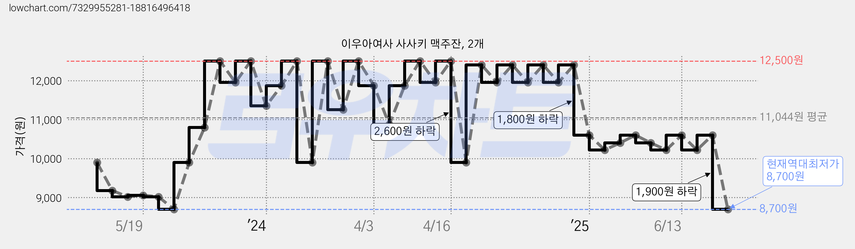 이우아여사 사사키 맥주잔, 2개 가격 변동 차트, 현재가 8,700원, 역대최저가