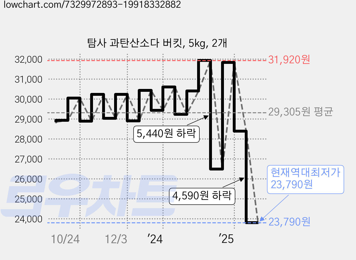 탐사 과탄산소다 버킷, 5kg, 2개 가격 변동 차트, 현재가 23,790원, 역대최저가