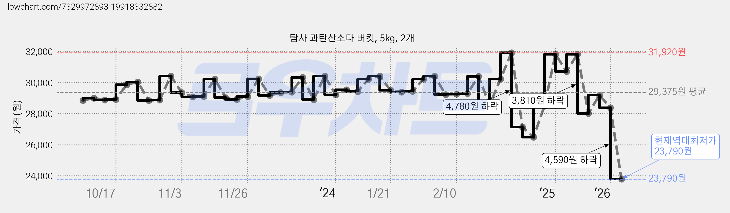 탐사 과탄산소다 버킷, 5kg, 2개 가격 변동 차트, 현재가 23,790원, 역대최저가