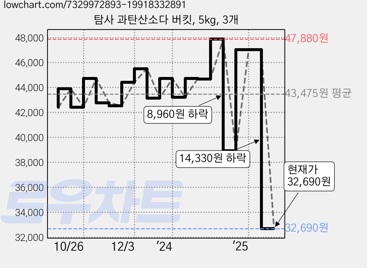 탐사 과탄산소다 버킷, 5kg, 3개 가격 변동 차트, 현재가 32,690원, 관측 최저가 30,380원