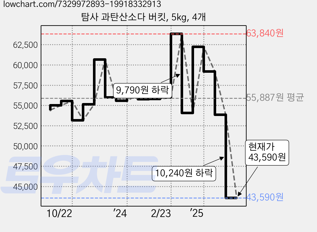 탐사 과탄산소다 버킷, 5kg, 4개 가격 변동 차트, 현재가 43,590원, 관측 최저가 40,510원
