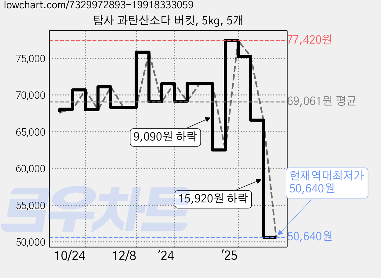 탐사 과탄산소다 버킷, 5kg, 5개 가격 변동 차트, 현재가 50,640원, 역대최저가