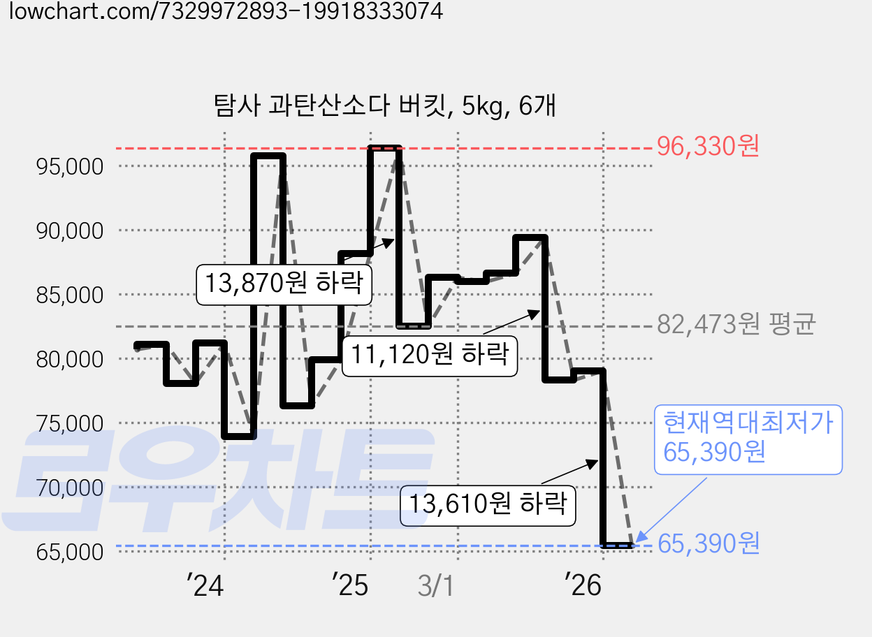 탐사 과탄산소다 버킷, 5kg, 6개 가격 변동 차트, 현재가 65,390원, 역대최저가