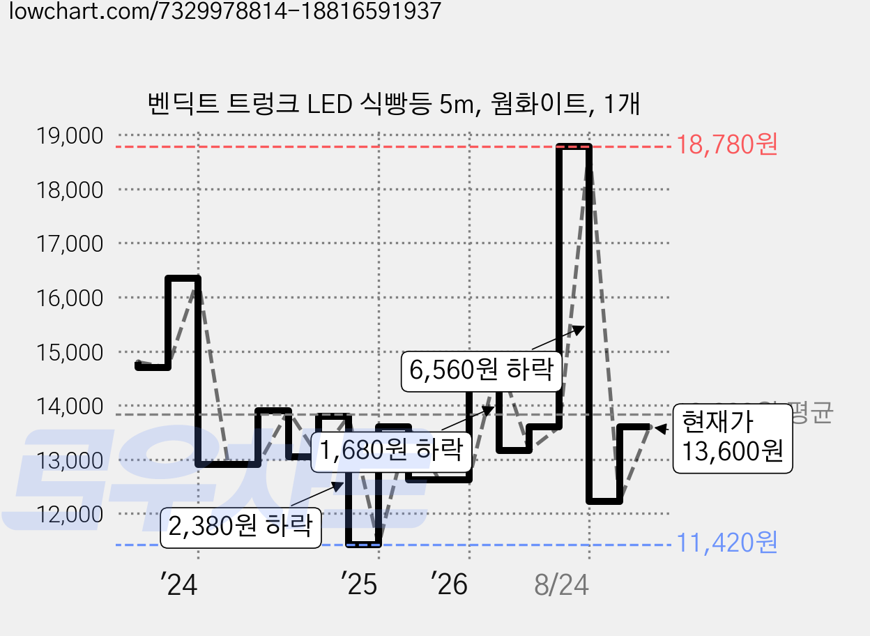 벤딕트 트렁크 LED 식빵등 5m, 웜화이트, 1개 가격 변동 차트, 현재가 13,600원, 관측 최저가 11,420원