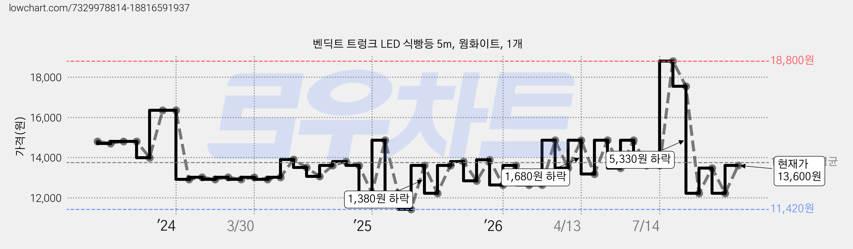 벤딕트 트렁크 LED 식빵등 5m, 웜화이트, 1개 가격 변동 차트, 현재가 13,600원, 관측 최저가 11,420원