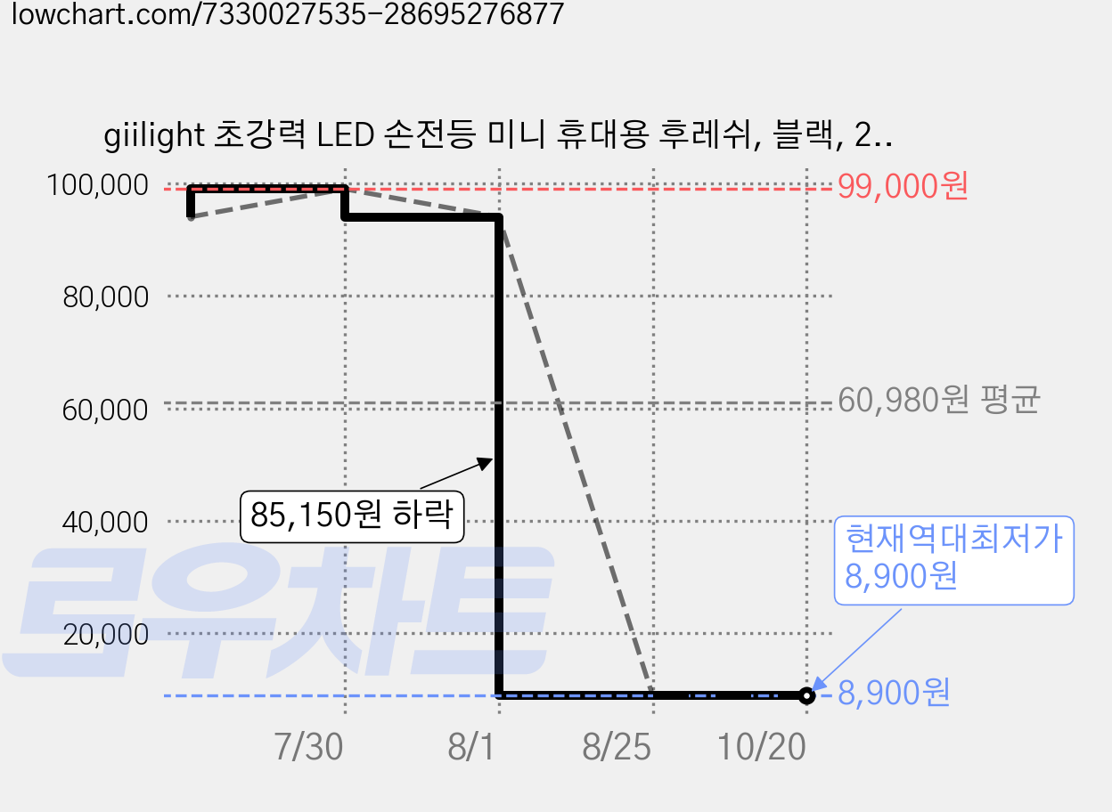 giilight 초강력 LED 손전등 미니 휴대용 후레쉬, 블랙, 2개 가격 변동 차트, 현재가 8,900원, 역대최저가