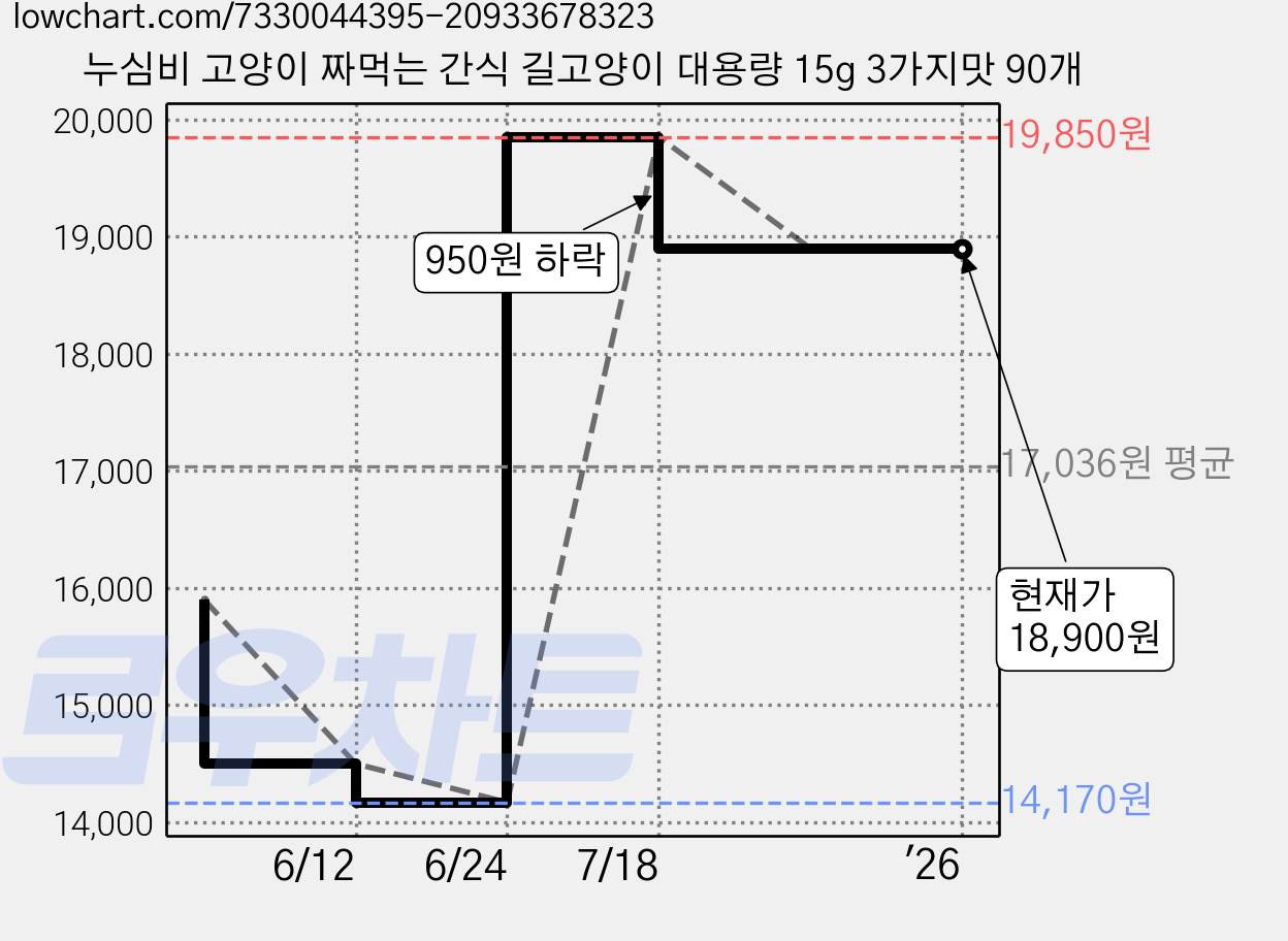 누심비 고양이 짜먹는 간식 길고양이 대용량 15g 3가지맛 90개 가격 변동 차트, 현재가 18,900원, 역대최저가