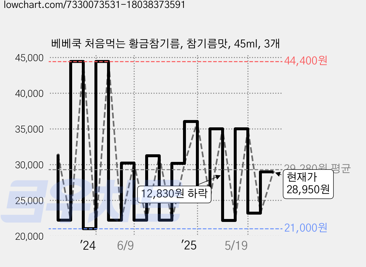 베베쿡 처음먹는 황금참기름, 참기름맛, 45ml, 3개 가격 변동 차트, 현재가 28,950원, 관측 최저가 21,000원