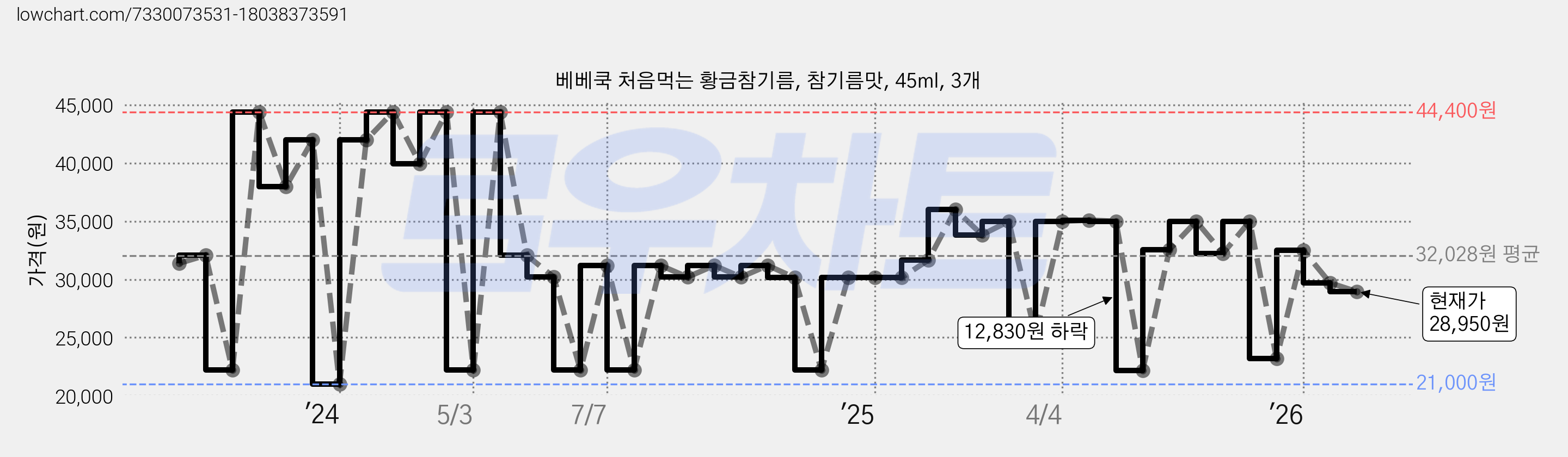 베베쿡 처음먹는 황금참기름, 참기름맛, 45ml, 3개 가격 변동 차트, 현재가 28,950원, 관측 최저가 21,000원