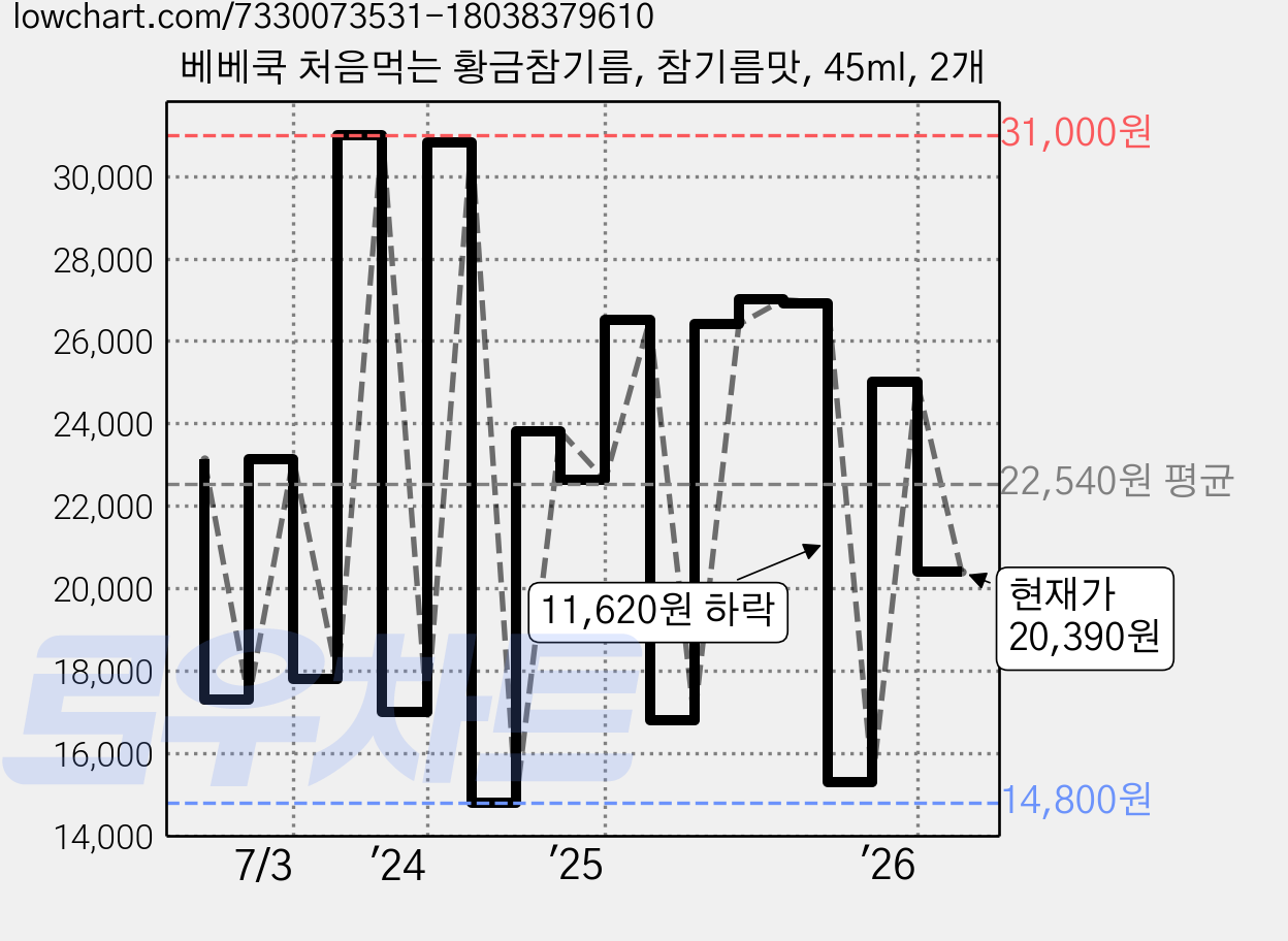 베베쿡 처음먹는 황금참기름, 참기름맛, 45ml, 2개 가격 변동 차트, 현재가 20,390원, 관측 최저가 14,800원
