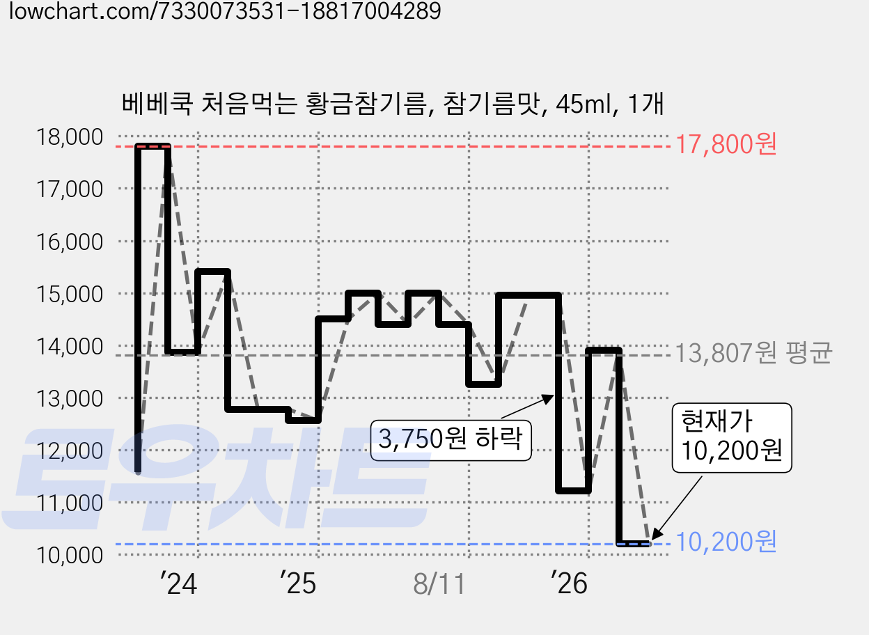 베베쿡 처음먹는 황금참기름, 참기름맛, 45ml, 1개 가격 변동 차트, 현재가 10,200원, 관측 최저가 7,900원