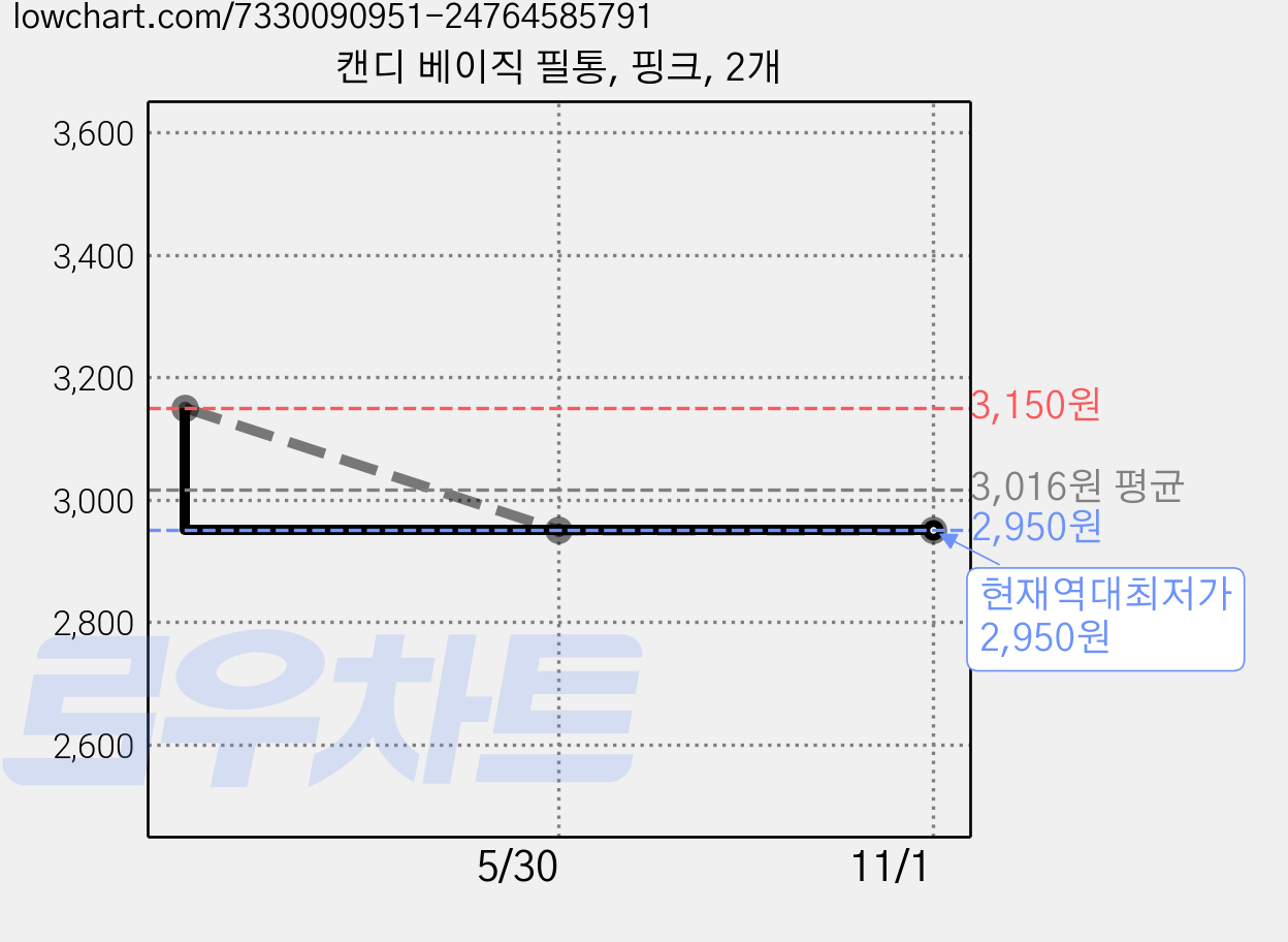 캔디 베이직 필통, 핑크, 2개 가격 변동 차트, 현재가 2,950원, 역대최저가