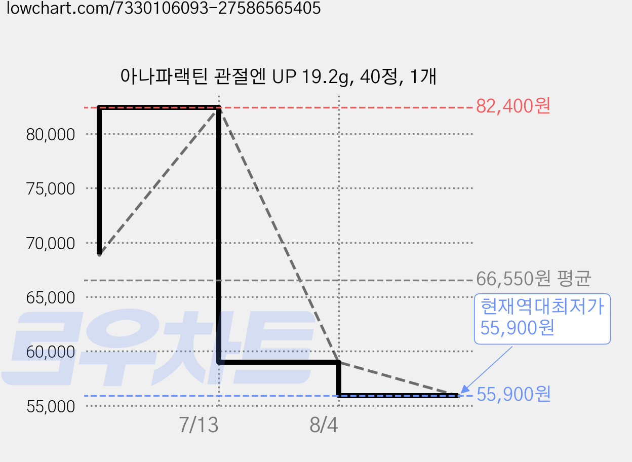 아나파랙틴 관절엔 UP 19.2g, 40정, 1개 가격 변동 차트, 현재가 55,900원, 역대최저가