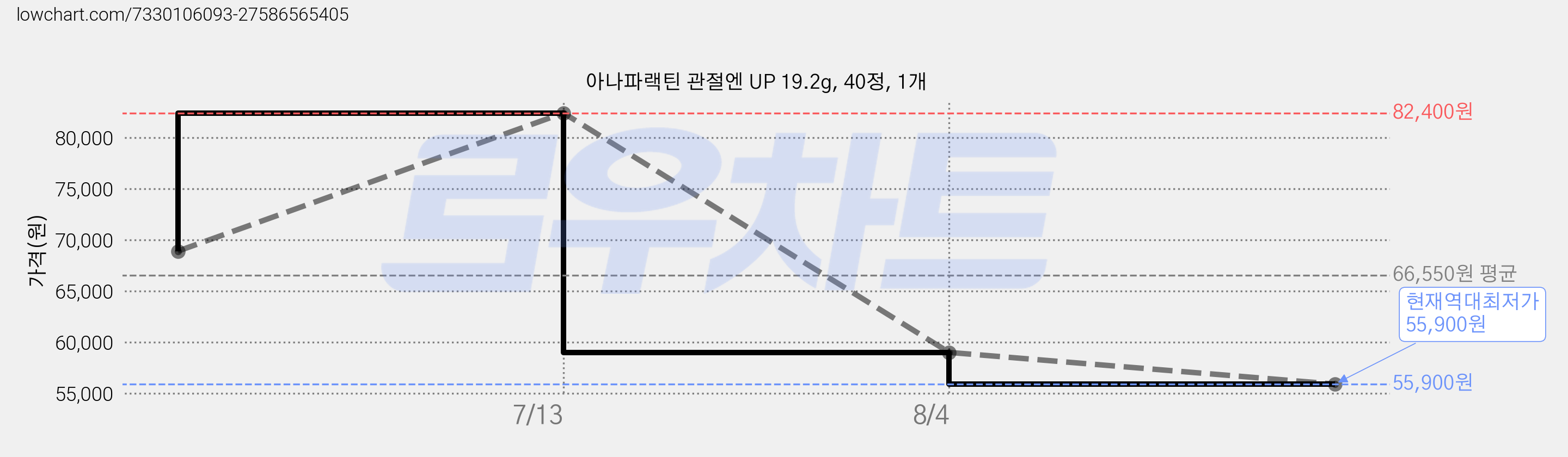 아나파랙틴 관절엔 UP 19.2g, 40정, 1개 가격 변동 차트, 현재가 55,900원, 역대최저가