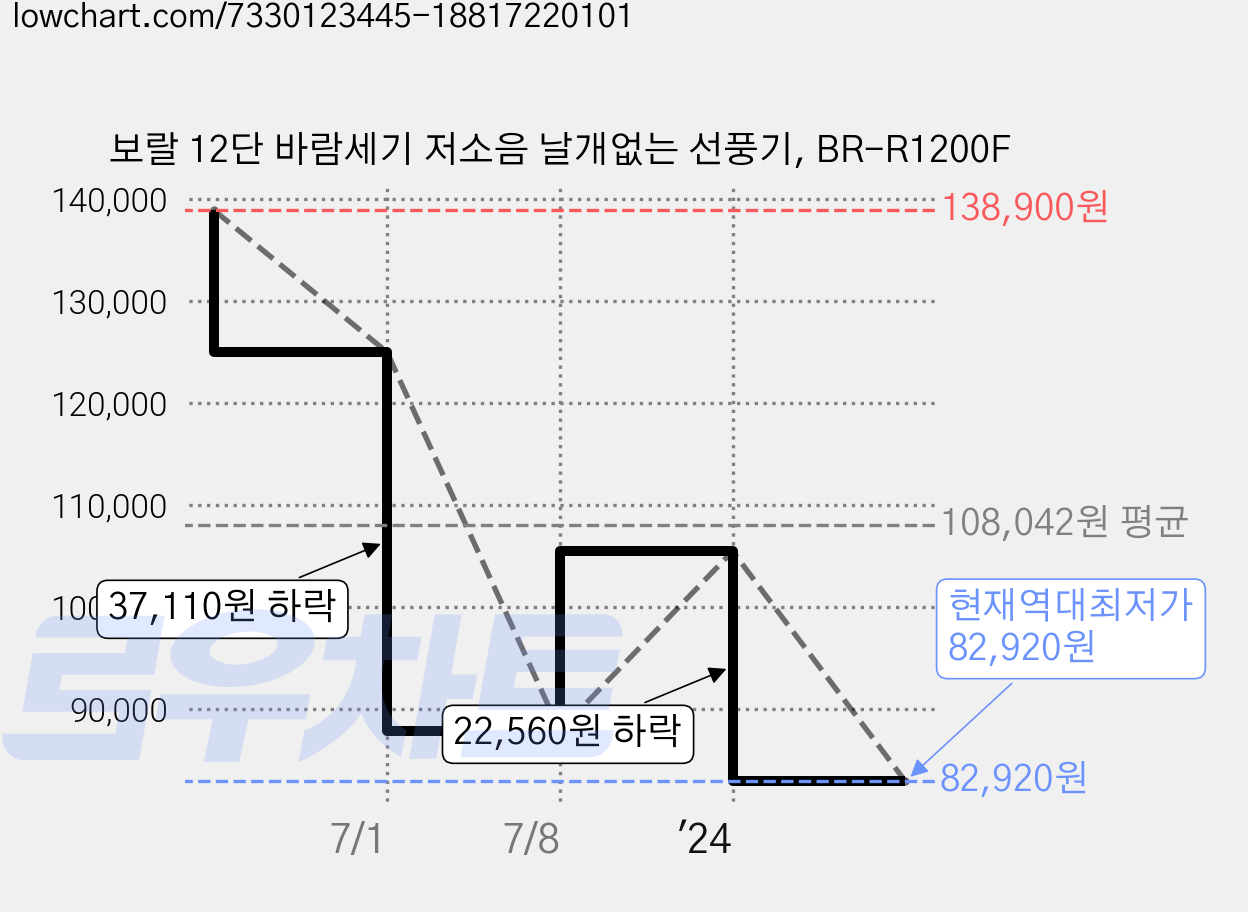 보랄 12단 바람세기 저소음 날개없는 선풍기, BR-R1200F 가격 변동 차트, 현재가 82,920원, 역대최저가