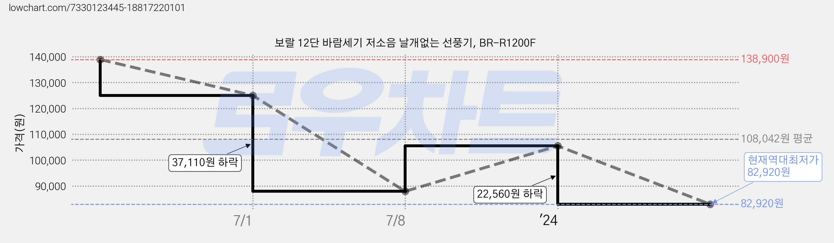 보랄 12단 바람세기 저소음 날개없는 선풍기, BR-R1200F 가격 변동 차트, 현재가 82,920원, 역대최저가