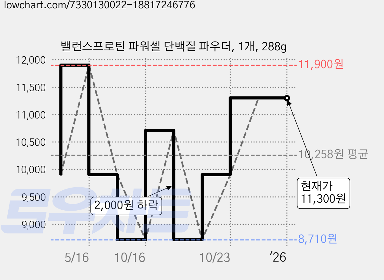 밸런스프로틴 파워셀 단백질 파우더, 1개, 288g 가격 변동 차트, 현재가 11,300원, 역대최저가