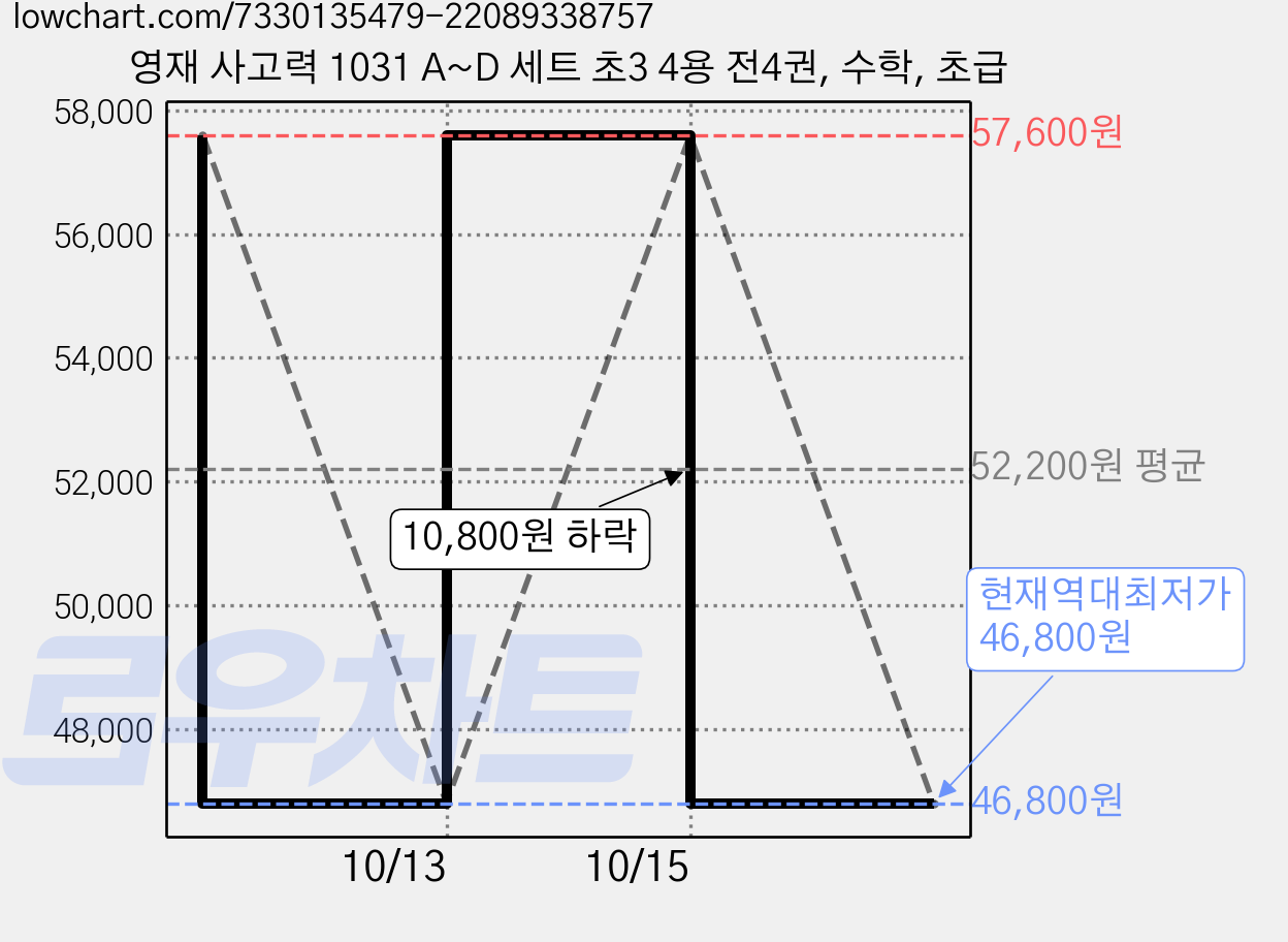 영재 사고력 1031 A~D 세트 초3 4용 전4권, 수학, 초급 가격 변동 차트, 현재가 46,800원, 역대최저가