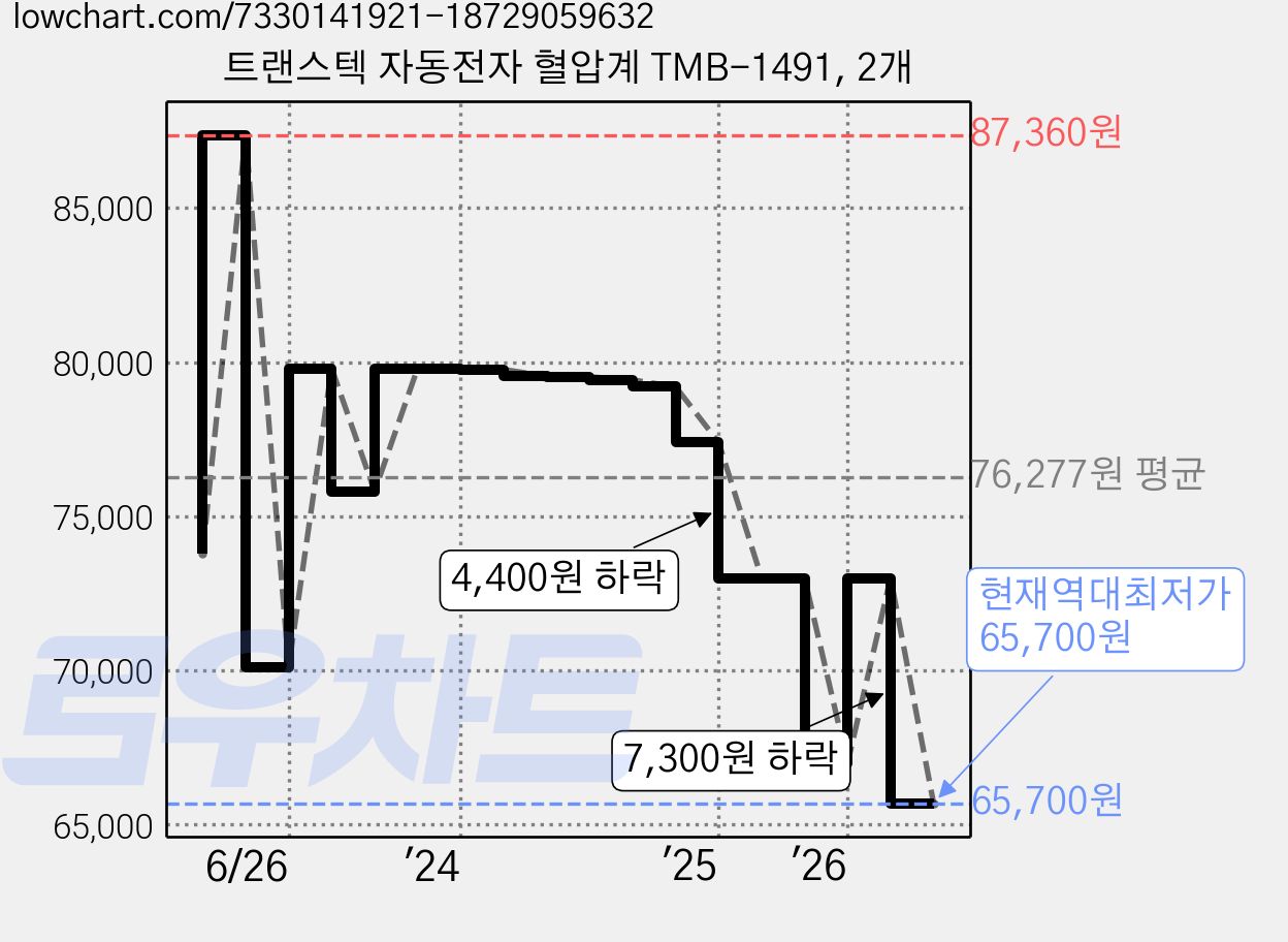 트랜스텍 자동전자 혈압계 TMB-1491, 2개 가격 변동 차트, 현재가 65,700원, 역대최저가