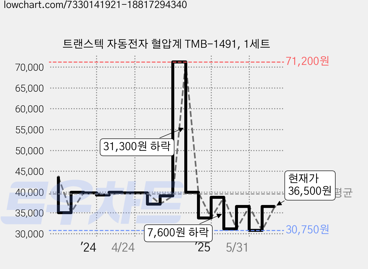 트랜스텍 자동전자 혈압계 TMB-1491, 1세트 가격 변동 차트, 현재가 36,500원, 관측 최저가 30,750원