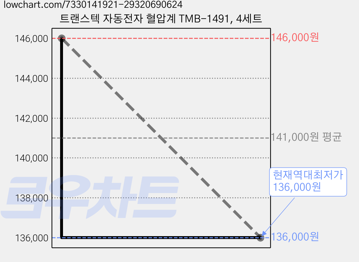 트랜스텍 자동전자 혈압계 TMB-1491, 4세트 가격 변동 차트, 현재가 136,000원, 역대최저가