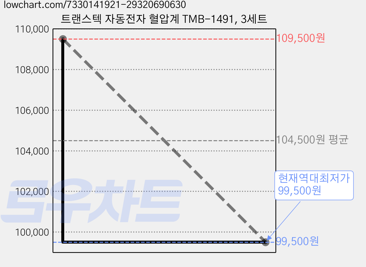 트랜스텍 자동전자 혈압계 TMB-1491, 3세트 가격 변동 차트, 현재가 99,500원, 역대최저가