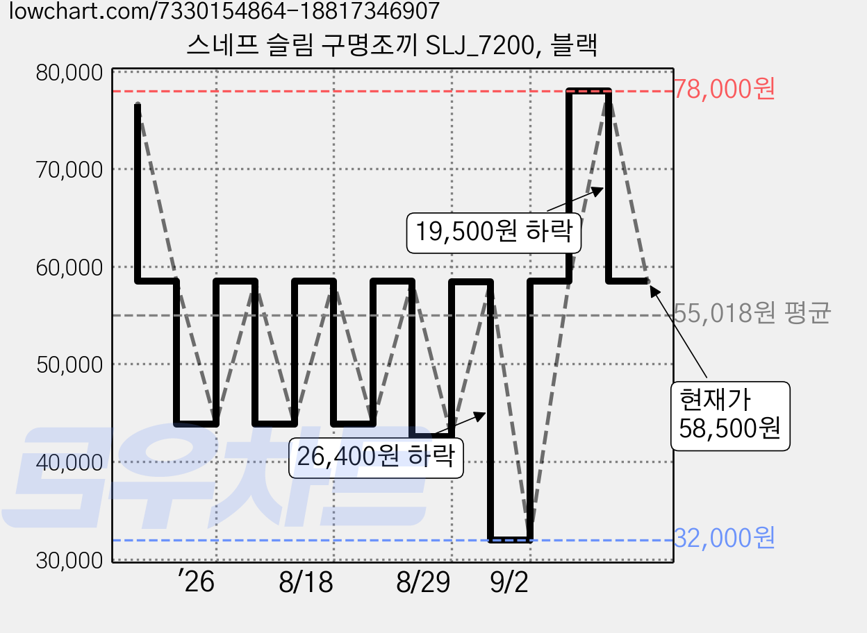 스네프 슬림 구명조끼 SLJ_7200, 블랙 가격 변동 차트, 현재가 58,500원, 관측 최저가 32,000원