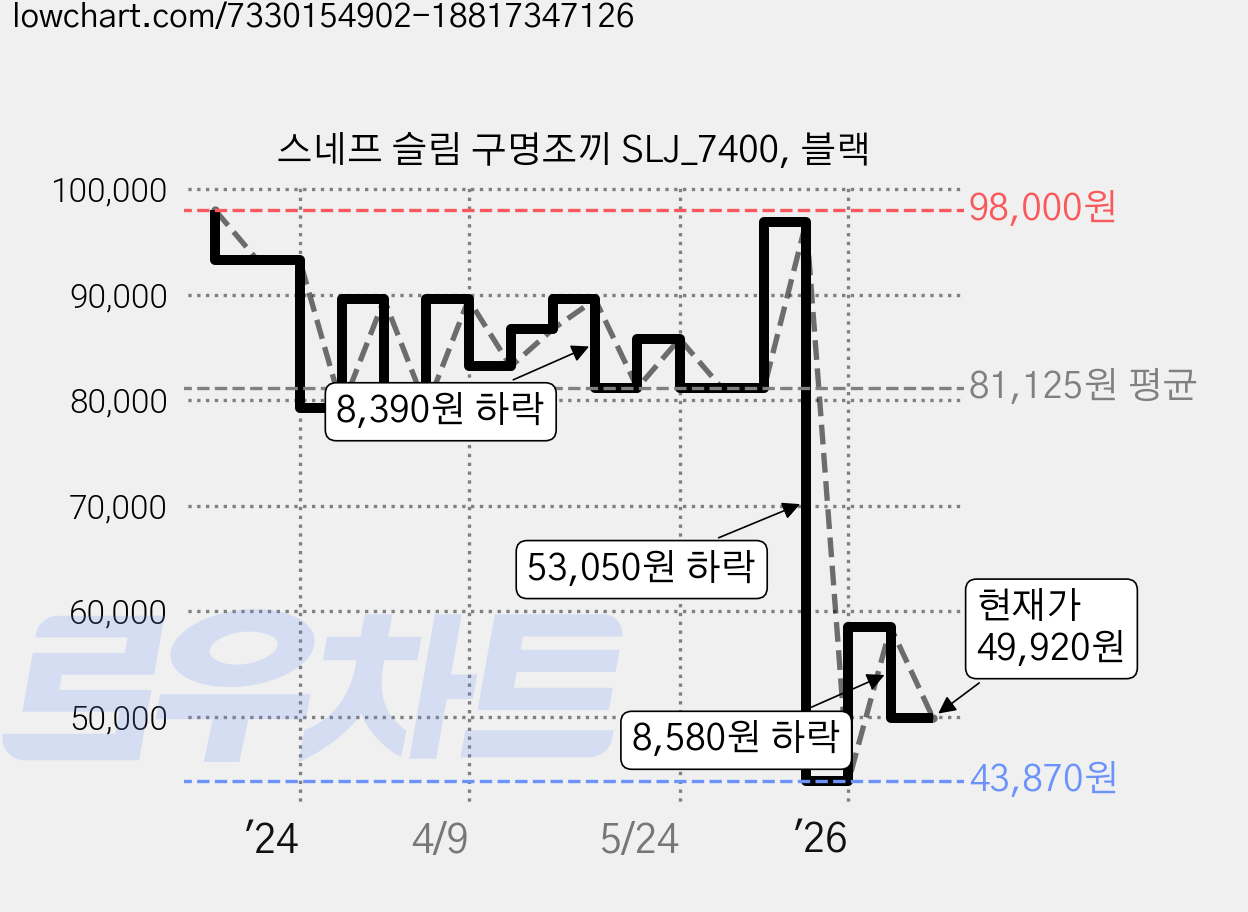 스네프 슬림 구명조끼 SLJ_7400, 블랙 가격 변동 차트, 현재가 49,920원, 관측 최저가 42,600원