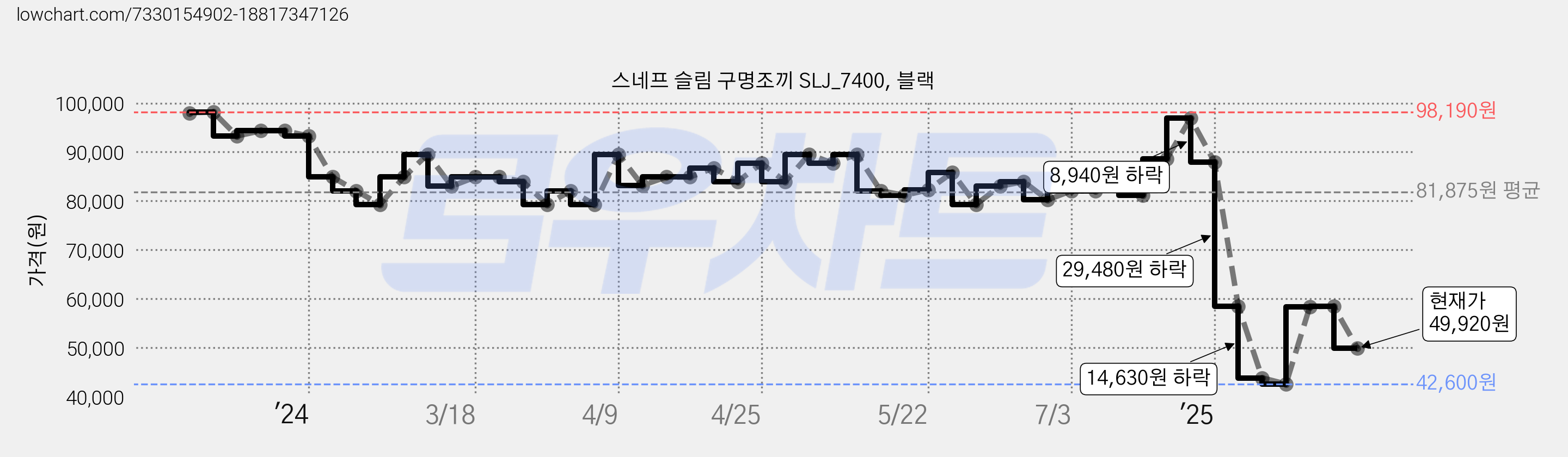 스네프 슬림 구명조끼 SLJ_7400, 블랙 가격 변동 차트, 현재가 49,920원, 관측 최저가 42,600원