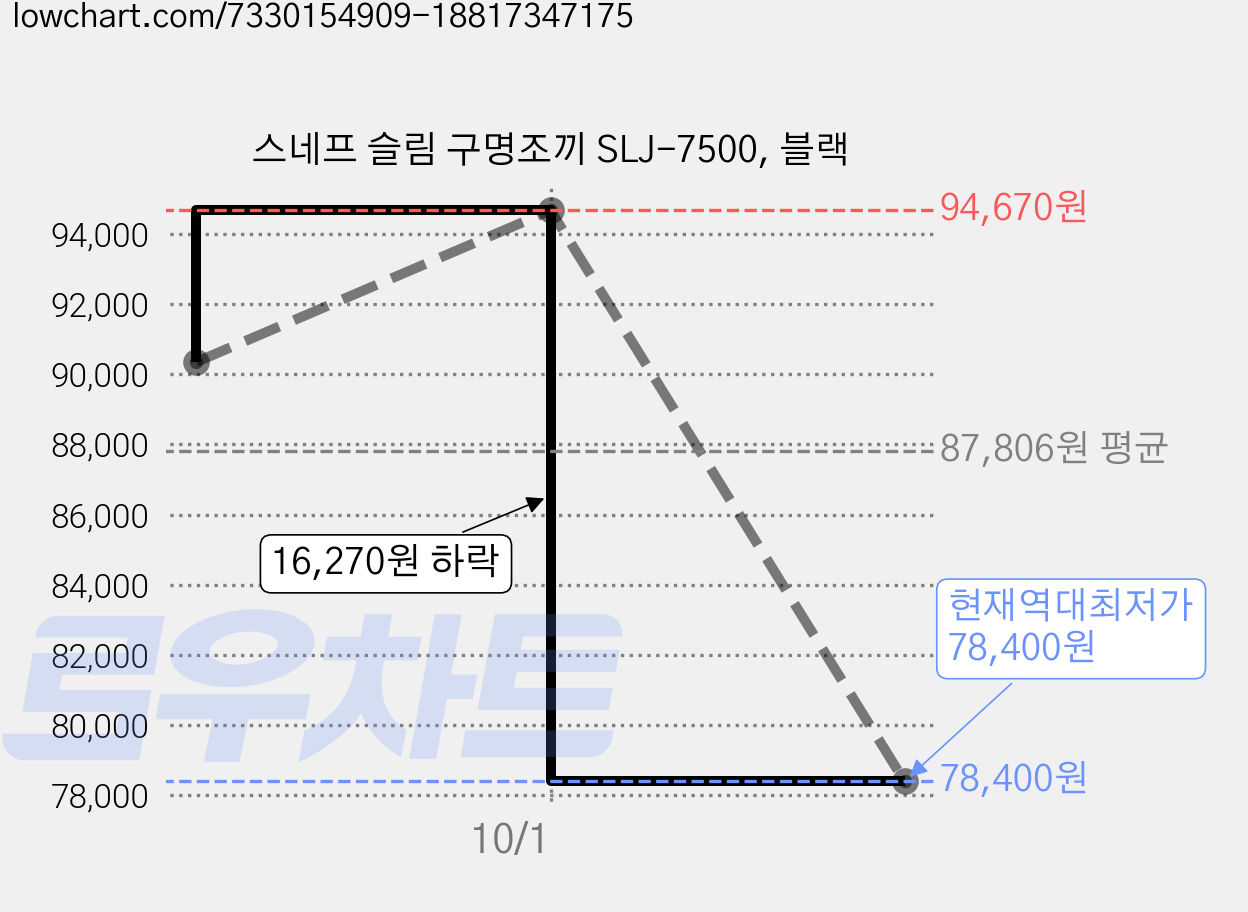 스네프 슬림 구명조끼 SLJ-7500, 블랙 가격 변동 차트, 현재가 78,400원, 역대최저가