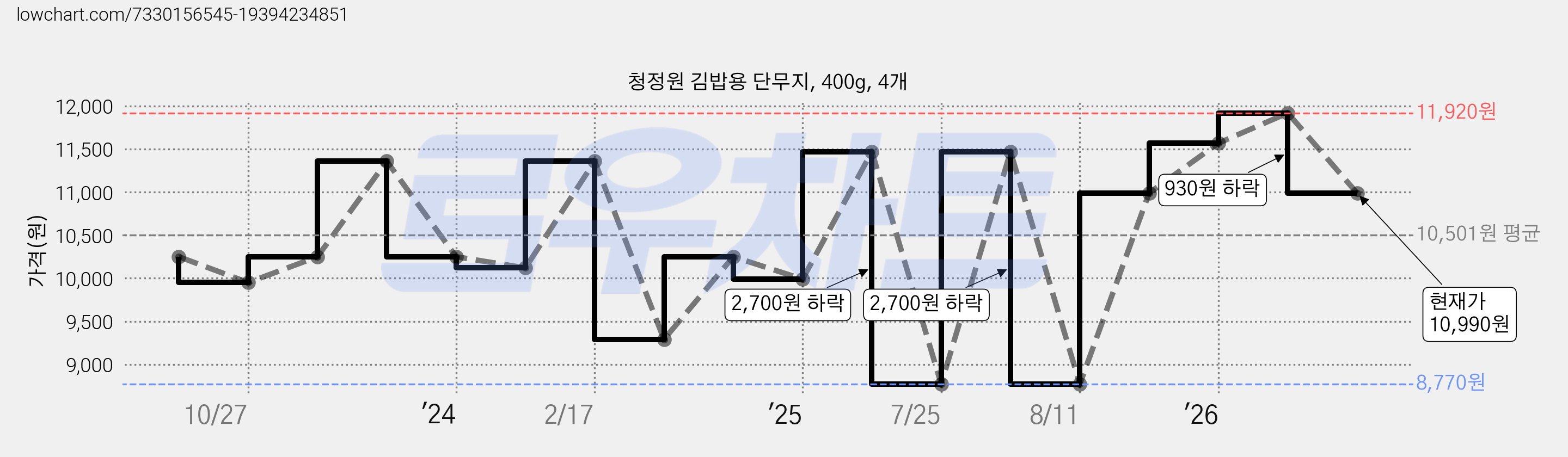 청정원 김밥용 단무지, 400g, 4개 가격 변동 차트, 현재가 10,990원, 관측 최저가 8,770원