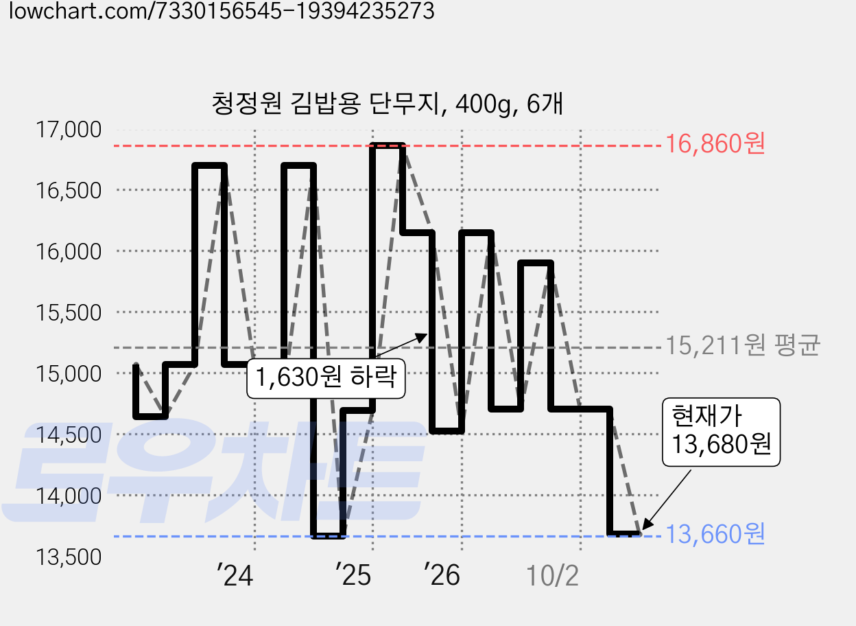 청정원 김밥용 단무지, 400g, 6개 가격 변동 차트, 현재가 13,680원, 관측 최저가 13,660원