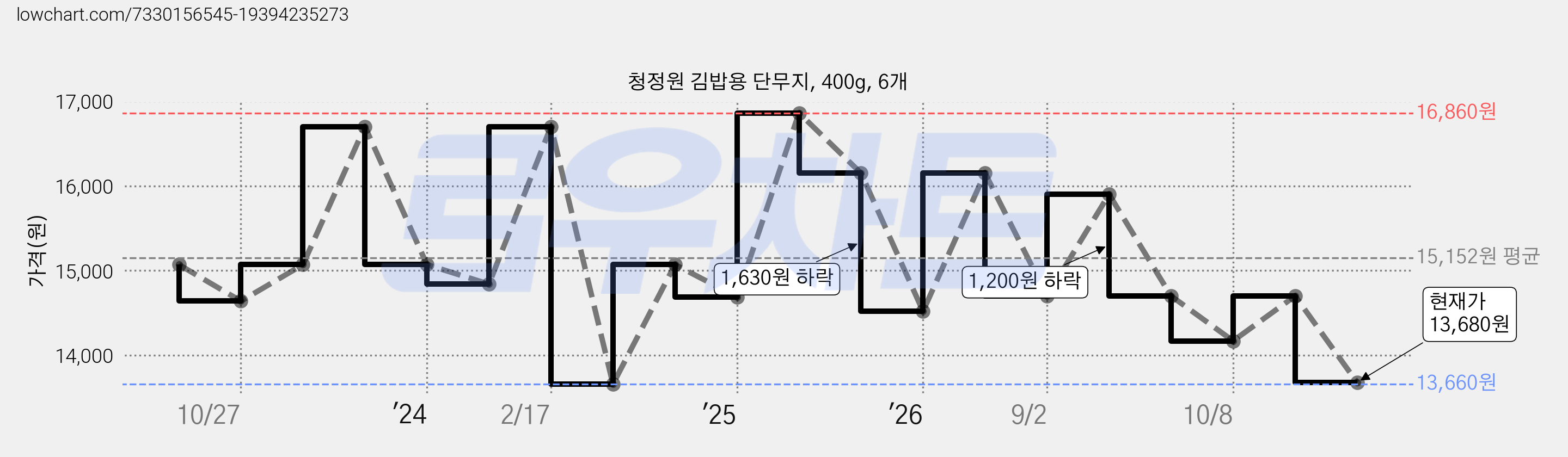 청정원 김밥용 단무지, 400g, 6개 가격 변동 차트, 현재가 13,680원, 관측 최저가 13,660원