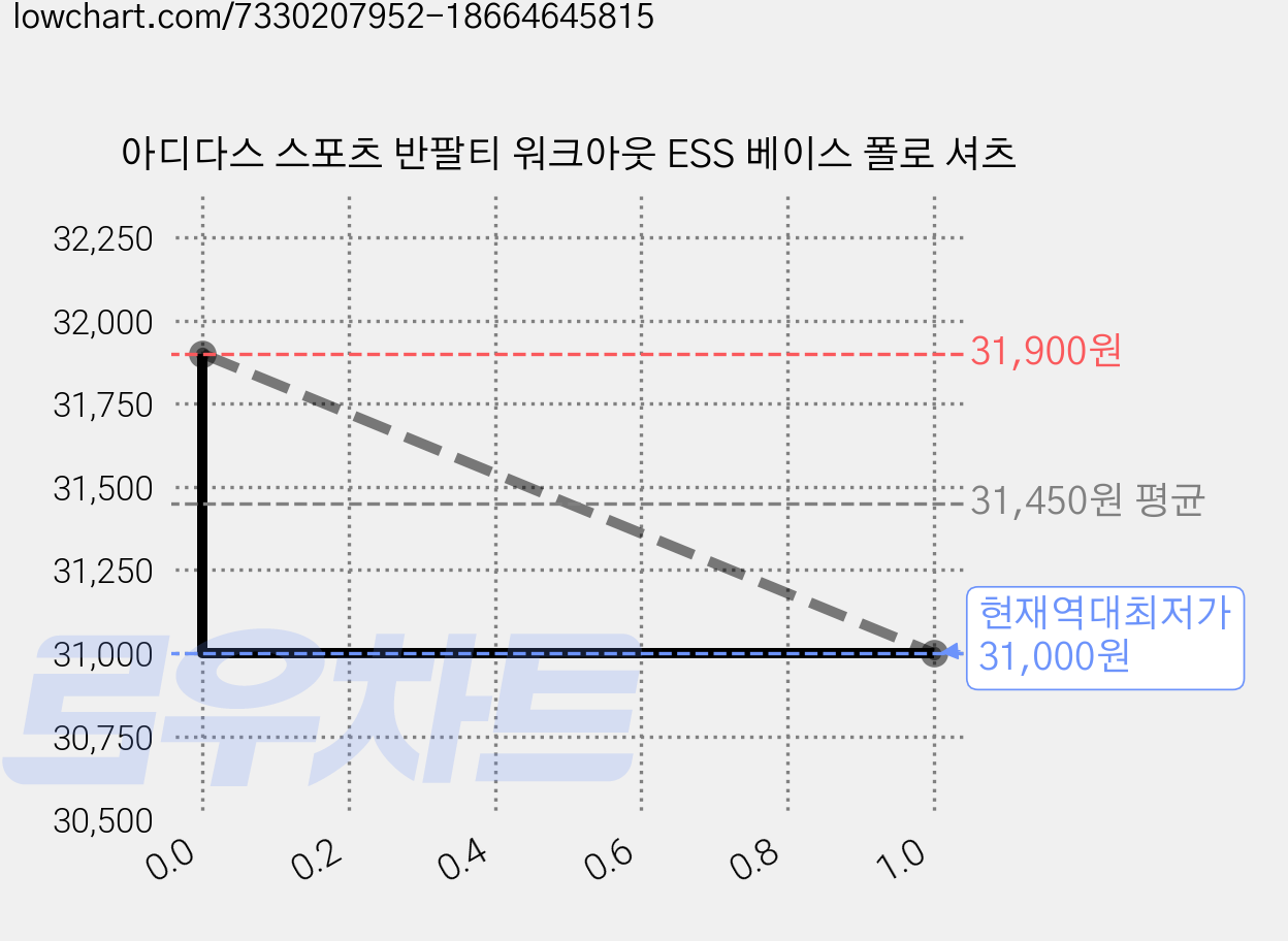아디다스 스포츠 반팔티 워크아웃 ESS 베이스 폴로 셔츠 가격 변동 차트, 현재가 31,000원, 역대최저가