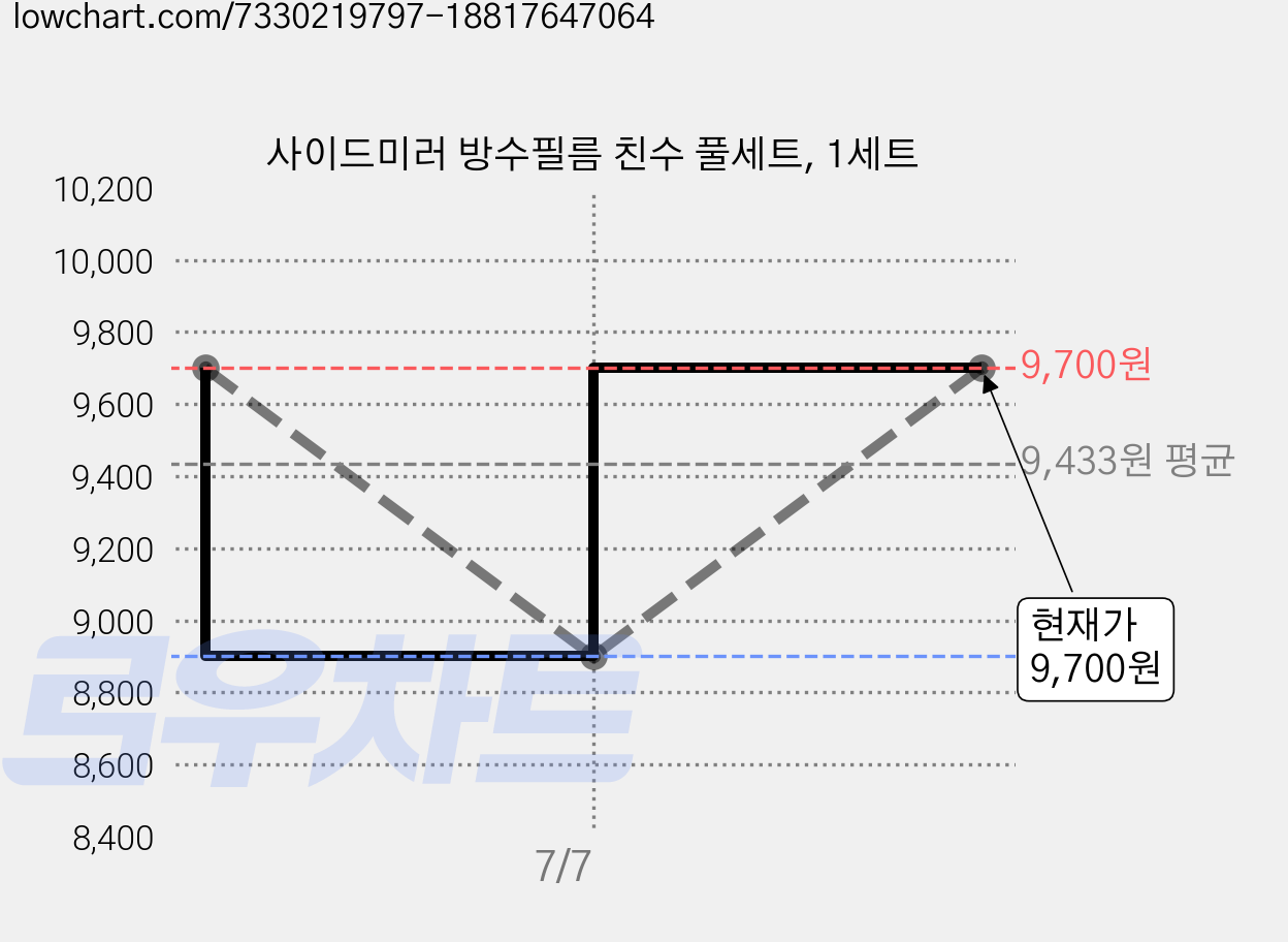 사이드미러 방수필름 친수 풀세트, 1세트 가격 변동 차트, 현재가 9,700원, 관측 최저가 8,900원