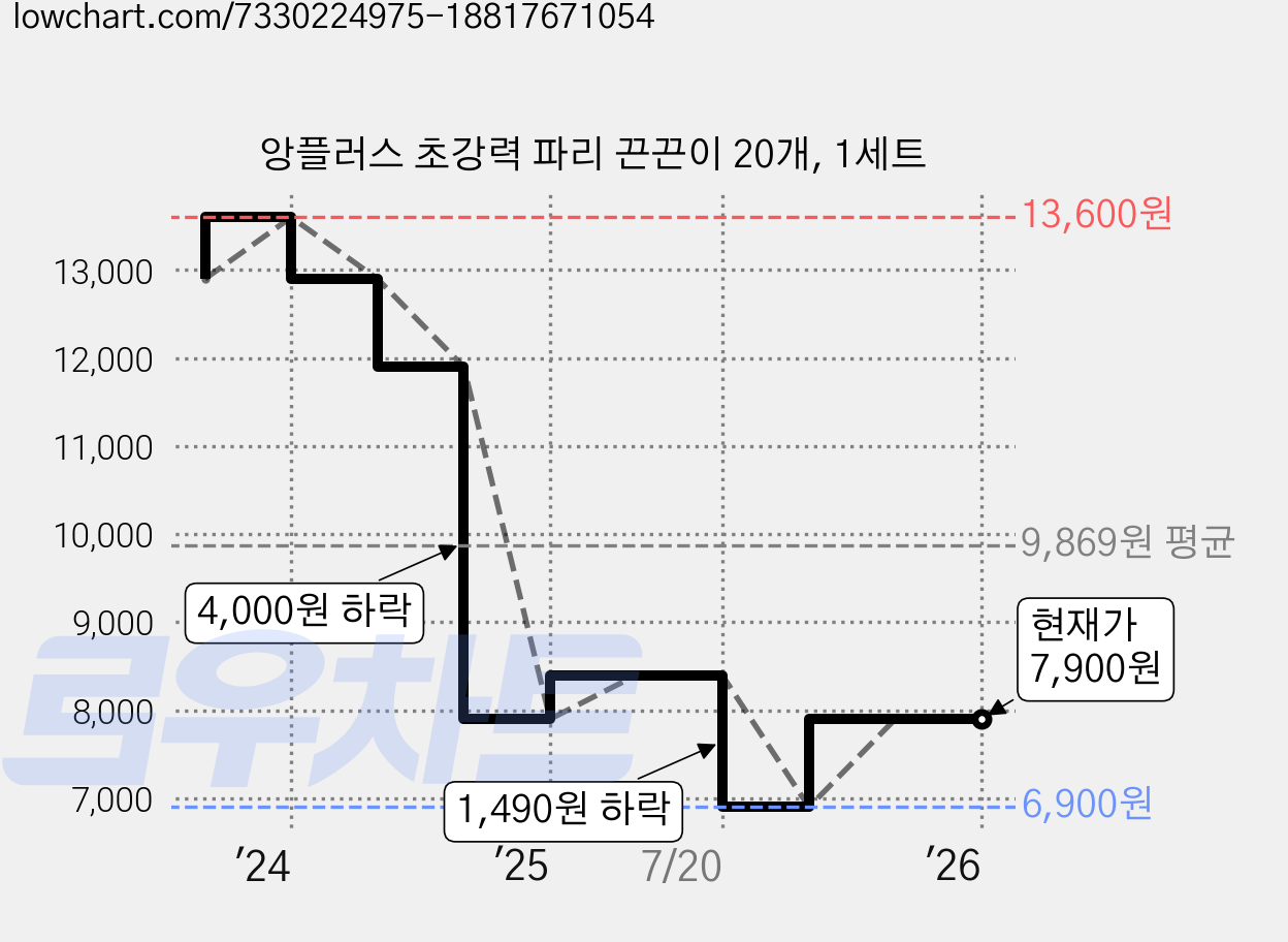 앙플러스 초강력 파리 끈끈이 20개, 1세트 가격 변동 차트, 현재가 7,900원, 관측 최저가 6,900원
