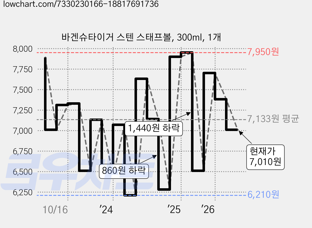 바겐슈타이거 스텐 스태프볼, 300ml, 1개 가격 변동 차트, 현재가 7,010원, 관측 최저가 6,080원