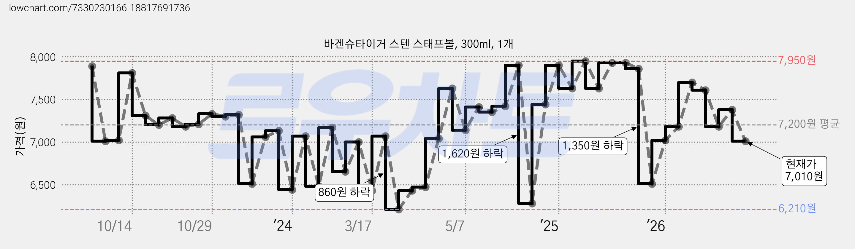 바겐슈타이거 스텐 스태프볼, 300ml, 1개 가격 변동 차트, 현재가 7,010원, 관측 최저가 6,080원