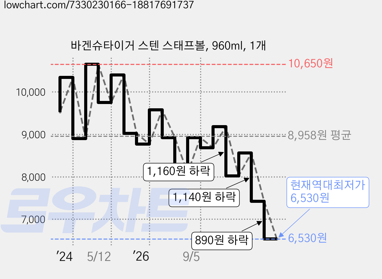바겐슈타이거 스텐 스태프볼, 960ml, 1개 가격 변동 차트, 현재가 6,530원, 역대최저가