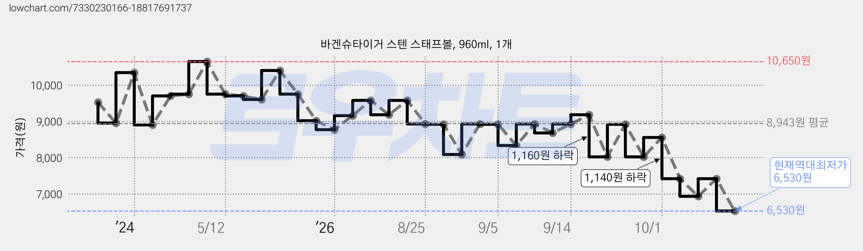바겐슈타이거 스텐 스태프볼, 960ml, 1개 가격 변동 차트, 현재가 6,530원, 역대최저가