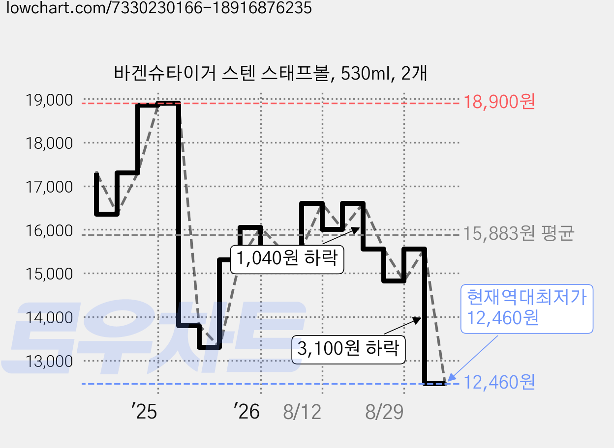 바겐슈타이거 스텐 스태프볼, 530ml, 2개 가격 변동 차트, 현재가 12,460원, 역대최저가
