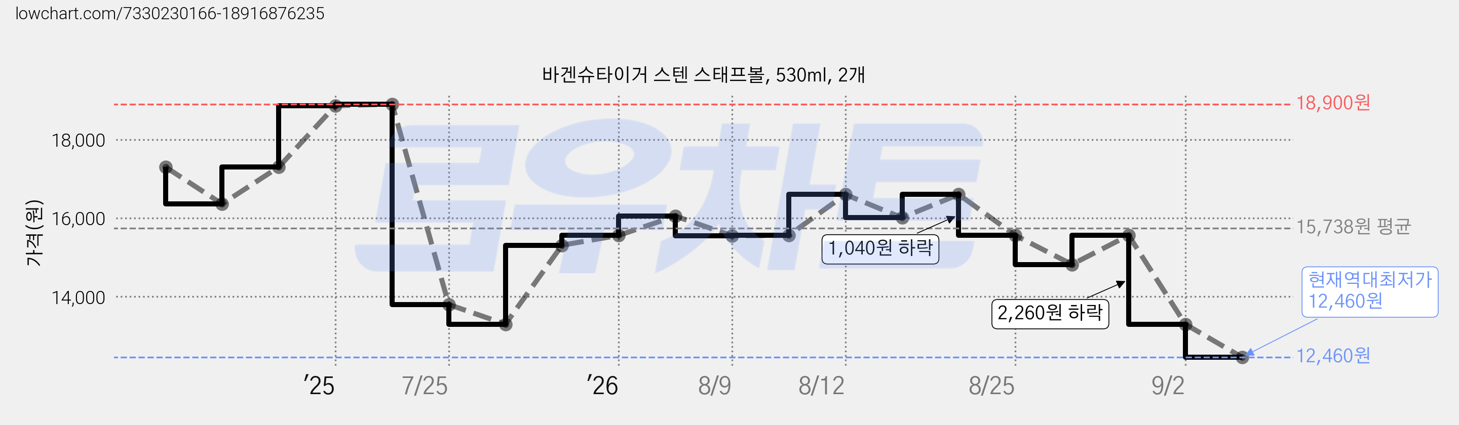 바겐슈타이거 스텐 스태프볼, 530ml, 2개 가격 변동 차트, 현재가 12,460원, 역대최저가