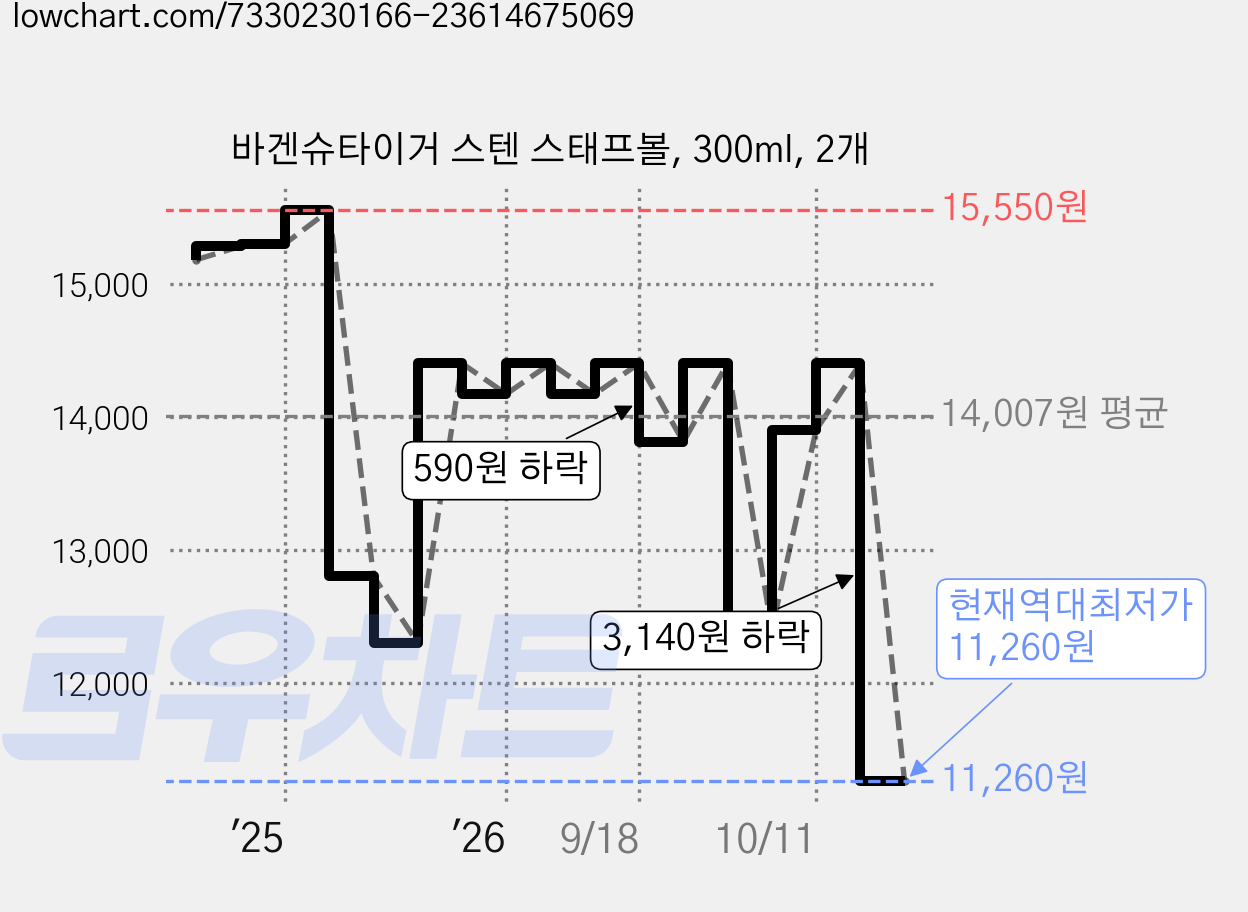 바겐슈타이거 스텐 스태프볼, 300ml, 2개 가격 변동 차트, 현재가 11,260원, 역대최저가