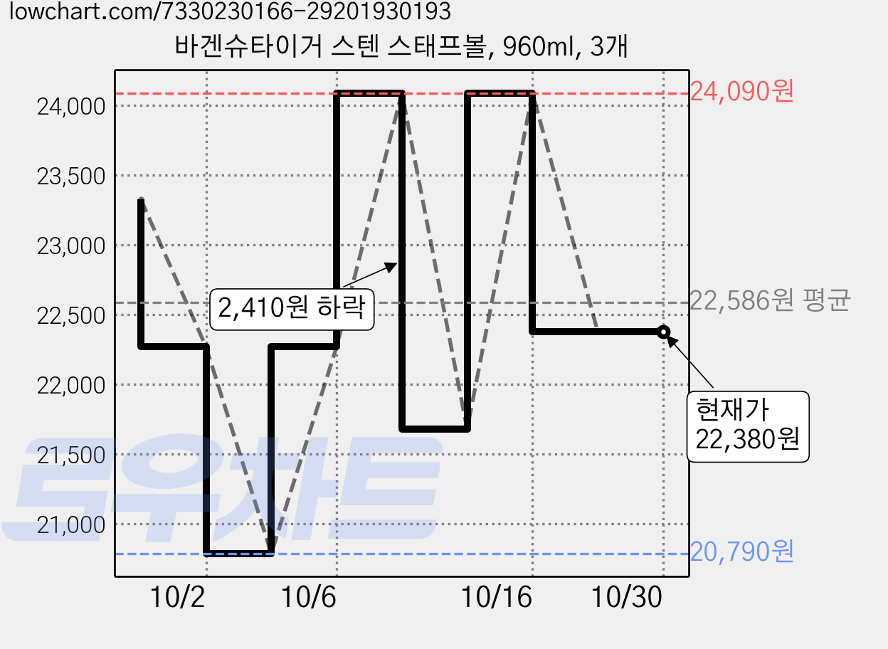 바겐슈타이거 스텐 스태프볼, 960ml, 3개 가격 변동 차트, 현재가 22,380원, 관측 최저가 20,790원